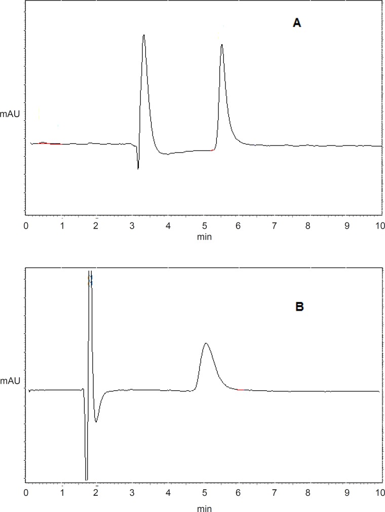 Chromatograms of etoposide (A) and imipramine (B) from serosal medium in everted gut sac model.
