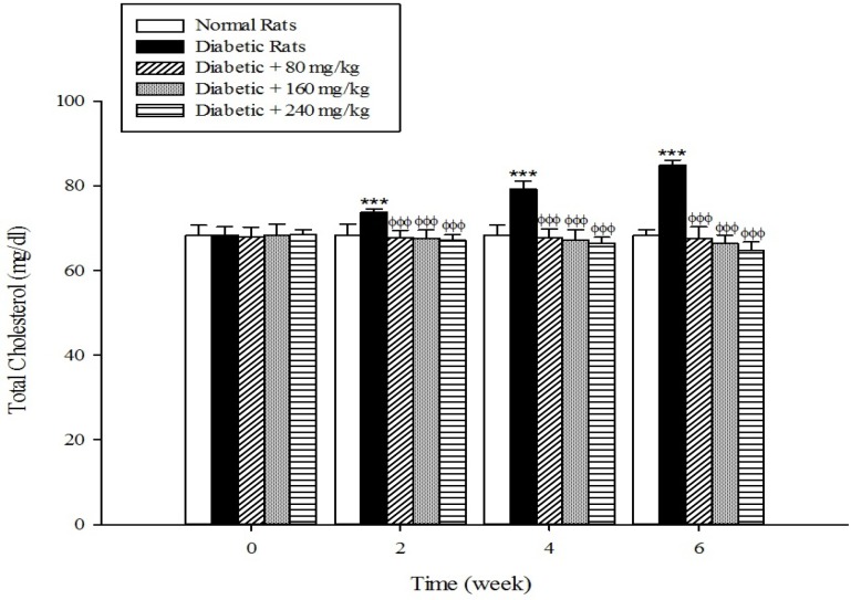 Effects of aqueous extract of Cydonia oblonga Mill. on total cholesterol in streptozotocin-induced diabetic rats. Values are presented as mean ± SD (n = 9).