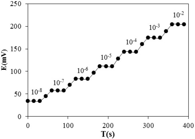 Dynamic response of the electrode for step changes in phenylalanine concentration