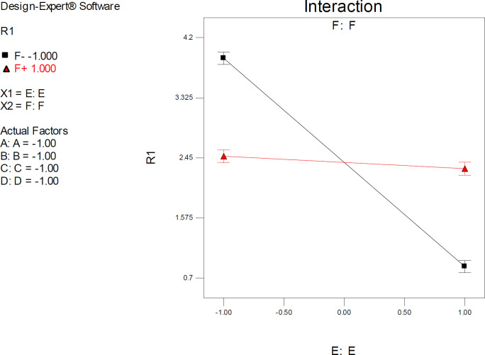 Interaction plot for AutoDock estimated inhibition constants of citalopram-serotonin transporter (SERT) complex representing higher pairwise interaction between factors E (Drug optimization method) and F (Target flexibility) at lower levels of other factors; Red line is indicative of the effect of drug optimization method (F) within a SERT 3D structure with PDB code 5I6X and the black line represents the effect of drug optimization method (F) within a SERT 3D structure with PDB code 5I73; R1: ΔpKi, (A) Torsion degrees for drug, (B) Grid spacing (Å), (C) Quaternion degrees for drug, (D) Translation (Å), (E) Drug optimization method, (F) Target flexibility
