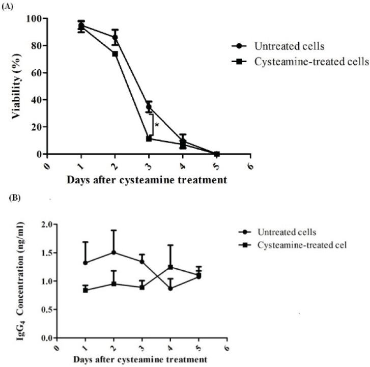 Assessment of late effect of cysteamine on rSp2.0. Cells were treated by 2 mM cysteamine. For 5 days cell viability (A) and IgG4 concentration (B) were determined daily. The amounts of secreted IgG4 were analyzed by ELISA. The viability was measured using the trypan blue dye exclusion method. *P<0.05, two-tailed unpaired t-test.