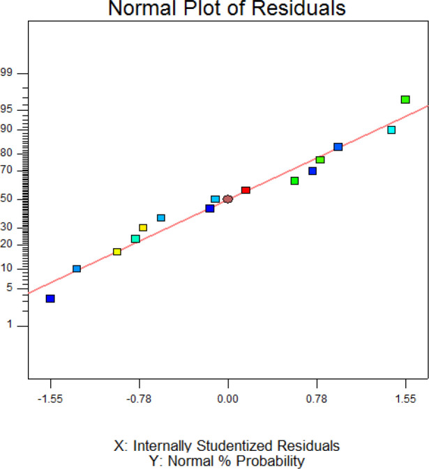 Normal (%) probability plot of the ‘studentized’ residuals for the model of hGM-CSF refolding
