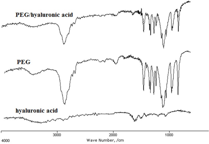 IR spectra of PEG, lyophilized hyaluronic acid, and PEG/ hyaluronic acid hydrogels