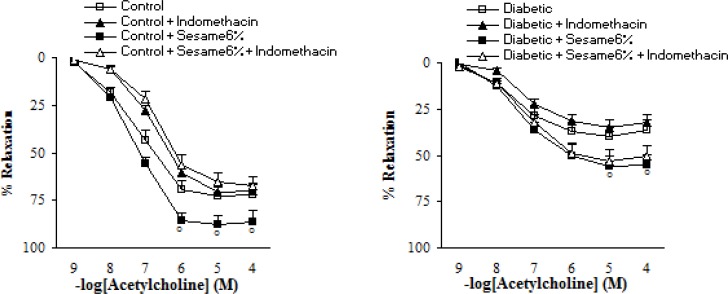 Maximum relaxation response to acetylcholine (ACh) in aortic rings precontracted with phenylephrine in the presence and absence of indomethacin (INDO) eight weeks after experiment in control and diabetic rats. Relaxation responses are expressed as a percentage (mean ± SEM). * p < 0.05 (as compared to diabetic).