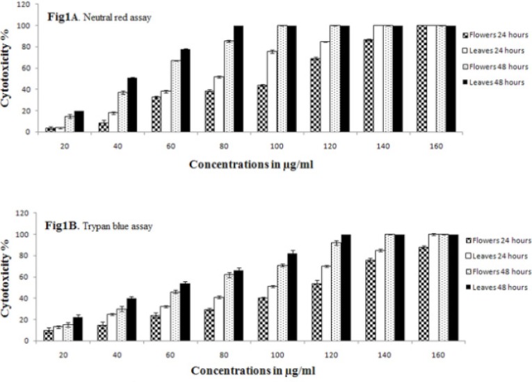 Cytotoxic effect of various concentrations (20, 40, 60, 80, 100, 120, 140 and 160) μg/mL of F. angulata Boiss. flower and leaf extracts on AGS cells at 24 h and 48 h. A) The percentage of cytotoxicity values were measured with neutral red and B) The percentage of cytotoxicity values were measured with trypan blue assays. Bars are represented by the mean ± S.E.M. of three independent experiments (n = 3). (p <0.05 vs. control group).