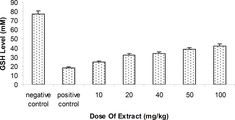 Level of Glutathione (GSH) methanolic fruit extract of Feijoa sellowiana at difference concentrations . Values are presented as mean ± SEM (N = 5) ***p < 0.001 with respect to control, (ANOVA followed by Newman–Keuls multiple comparisons test).