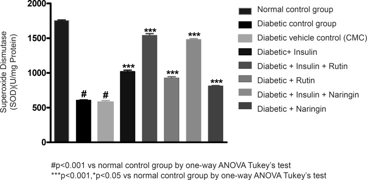 Effect of insulin, Rutin and Naringin on sod levels of diabetic rats