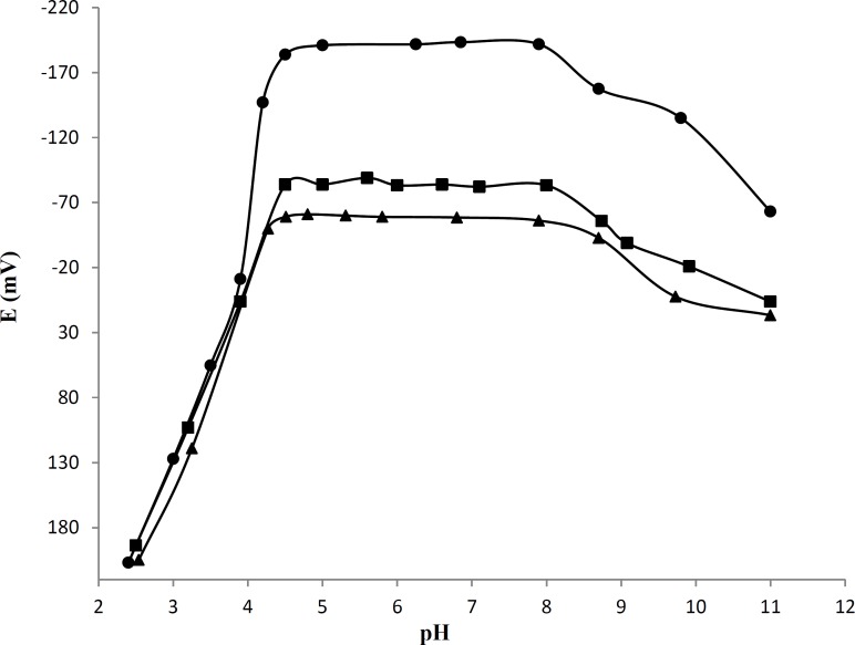 Effect of pH of the test solution on the electrode potential reading, (●) 2234, (¡) 1.4and (▲) 0.14 μg mL-1AT solutions, the composition of membrane was like to the membrane NO.9