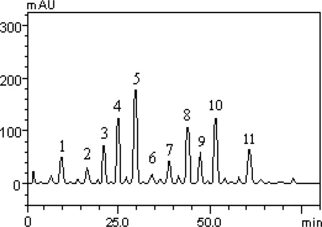 Representative high performance liquid chromatography profile of HLEAM, detection UV was at 325nm. Gallic acid (peak 1), catechin (peak 2), chlorogenic acid (peak 3), caffeic acid (peak 4), ellagic acid (peak 5), epicatechin (peak 6), rutin (peak 7), isoquercitrin (peak 8), quercitrin (peak 9), quercetin (peak 10) and kaempferol (peak 11). Chromatographic conditions are described in the Methods section
