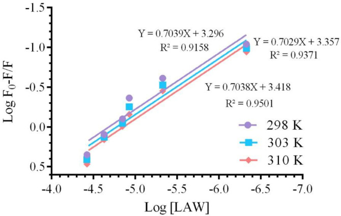The linear plot of Log F0-F/F vs. Log [LAW] for quenching of BLC in the presence of LAW at 298, 303 and 310 K