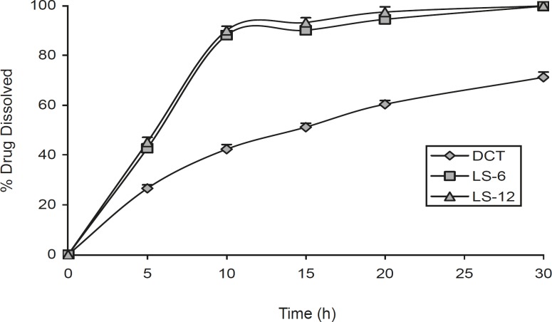 The dissolution profiles of indomethacin liquisolid compacts (LS-6 and LS-12) and directly compressed tablet (DCT). Error bars are standard deviations for at least 4 determinations