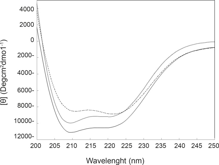 Far-UV CD spectra of HSA (solid line), HSA-Fluoxetine (dotted line) and HSA-cortisol (dashed line) in Tris buffer 50 mM, pH = 7.5 at 37°C