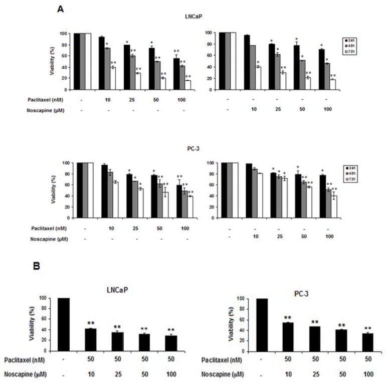 Effects of paclitaxel and noscapine on LNCaP and PC-3 cells viability using MTT assay. A: Effect of different concentrations of paclitaxel and noscapine on LNCaP and PC-3 human prostate cancer cells viability after 24, 48 and 72 h B. Different concentrations of noscapine were used to study the effect on 50 nM paclitaxel after 48 h Results were expressed as mean ± SEM. *P<0.05 and **P<0.001. Each point represents the mean of at least three