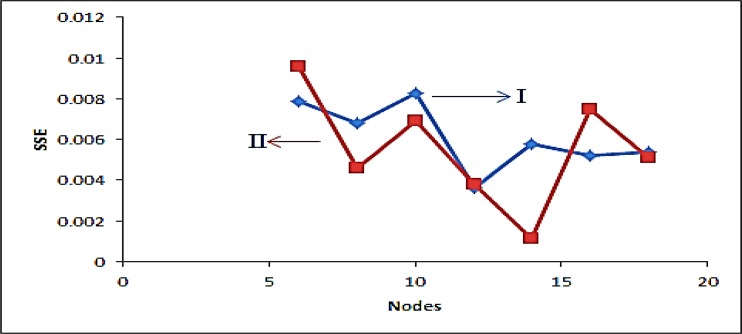 The relationship between numbers of nodes in the hidden layer versus SSE for Fluoxetine (I) and Sertraline (II