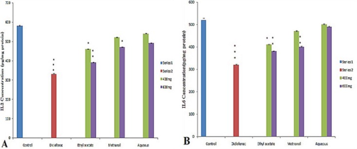 Effect of different extract of L. reticulata at 400 mg, 600 mg and Diclofenac on (A) IL2 Concentration (B) IL6 Concentration.