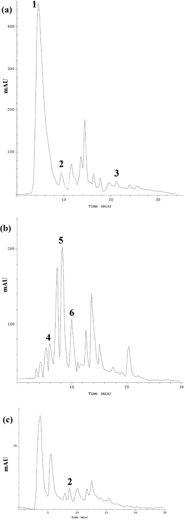HPLC chromatogram of phenolic compounds 1: Gallic acid, 2: Syringic acid, 3: Quercetin, 4: Caffeic acid, 5: p-Cumaric acid, 6: Ferulic acid detected in RDHE (a), GGHE (b) and NJHE (c) hydroalcoholic extracts