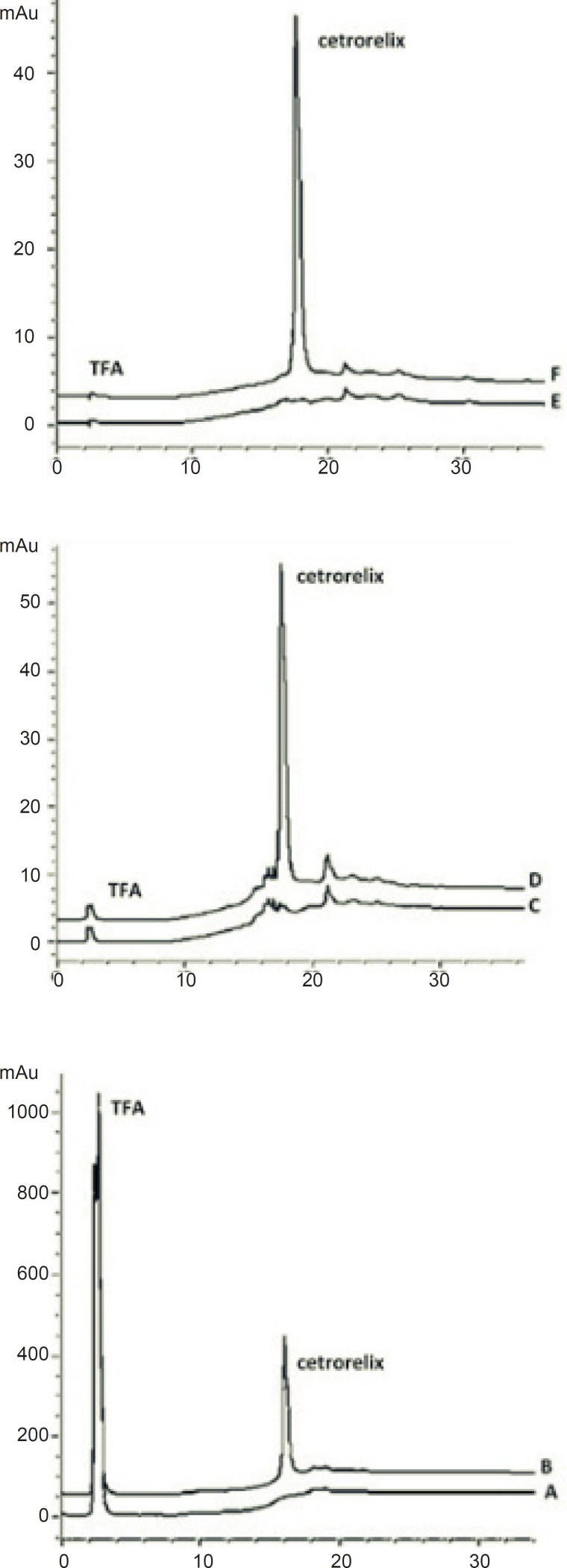 Chromatograms of: (A) blank sample (deionized water) in 230 nm (B) standard solution, 125 μg/mL cetrorelix as acetate in 230 nm (C) blank sample (deionized water) in 265 nm (D) standard solution, 125 μg/mL cetrorelix as acetate in 265 nm (E) blank sample (deionized water) in 275 nm (F) standard solution, 125 μg/mL cetrorelix as acetate in 230 nm