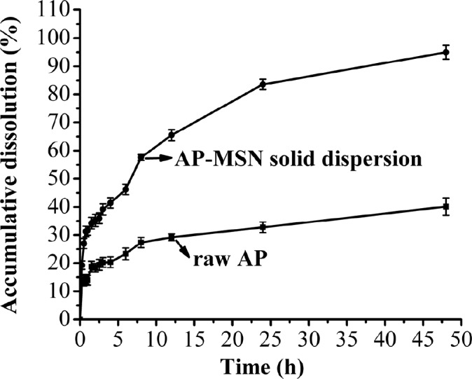 Dissolution of AP-MSN solid dispersion and raw AP