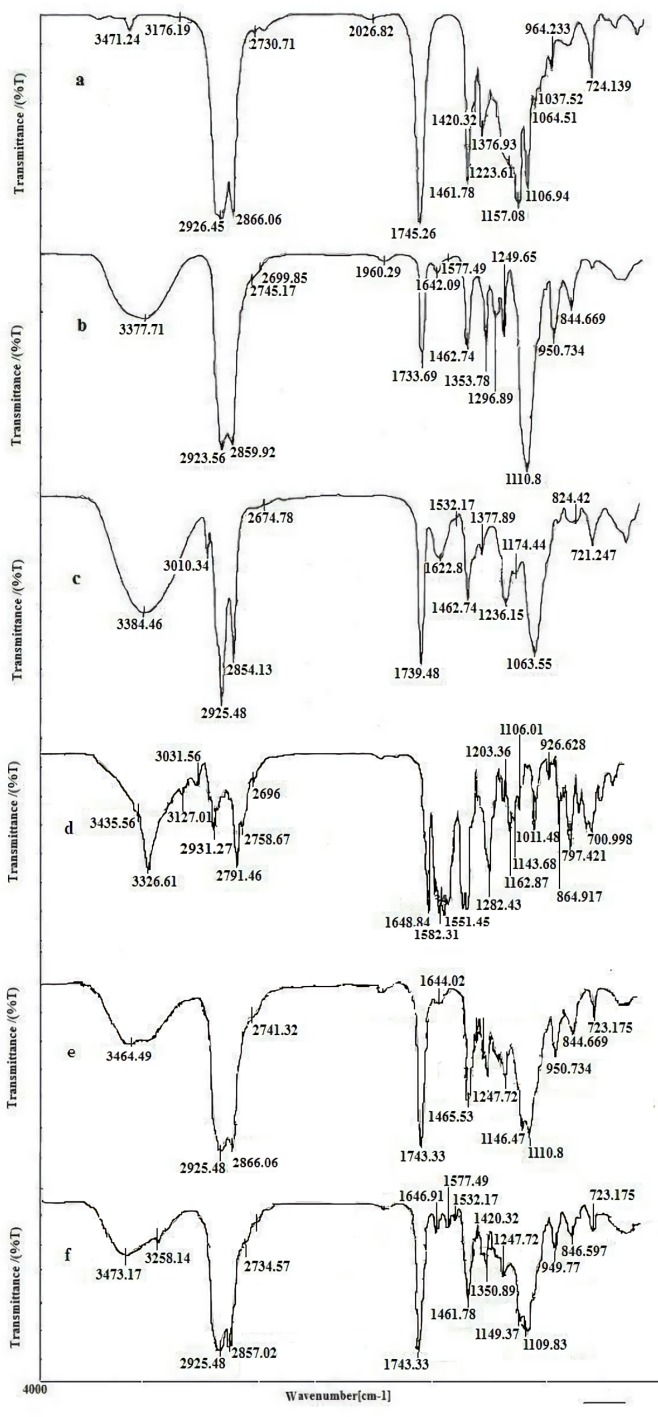 FTIR spectra of (a) labrafac, (b) solutol HS15, (c) lecithin, (d) imatinib, (e) blank LNCs (f) imatinib loaded LNCs