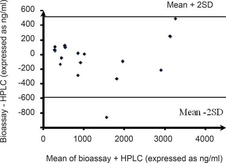 Bland-Altman plots of the agreement of plasma level measurements by the bioassay and HPLC methods (the difference between the bioassay and HPLC data sets vs. the mean of the two methods for pooled plasma clarithromycin samples are shown).