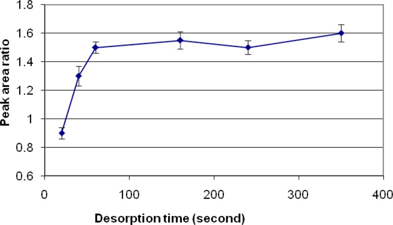 Desorption time optimization used for analysis of chlorpyrifos and diazinon