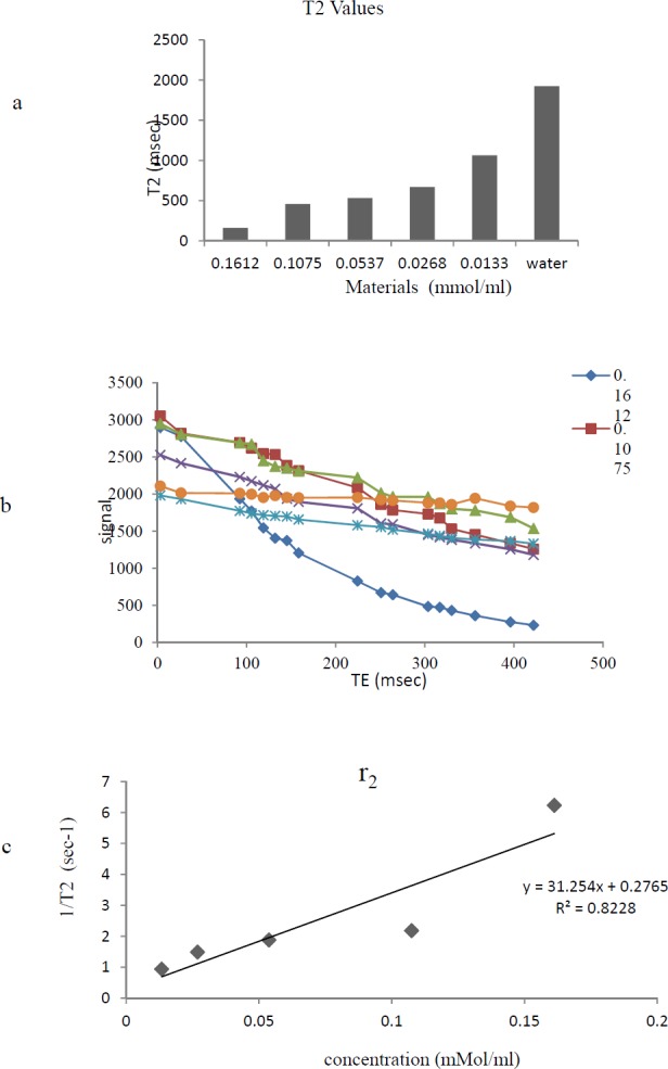 a) Effect of Gd3+-Bn-DTPA-DG on T2 relaxation times to a significantly greater extent than water;b) T2 data based on spin echo and gradient echo protocols;. C) The r2 relaxivity curves of Gd3+-Bn-DTPA-DG