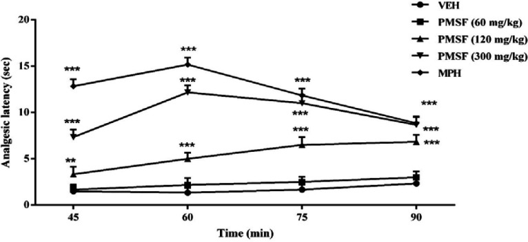 Effects of PMSF and morphine (MPH) on nociceptive responses in the mouse hot-plate test. Vehicle (VEH), PMSF, and MPH were administered 30 min before beginning the test. The latencies of nociceptive responses were measured 45, 60, 75, and 90 min after PMSF administration