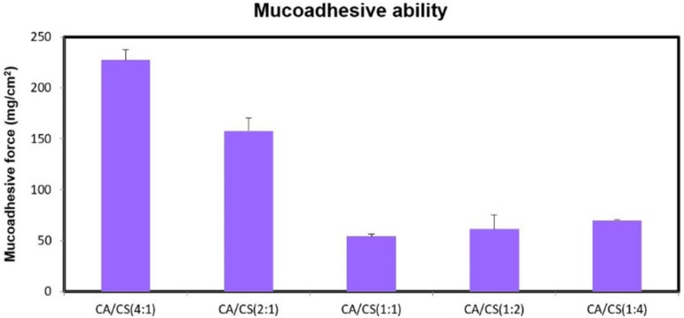 Mucoadhesive strength of the k-CA/CS PEC-based inserts at pH 5.5