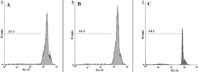 Flow cytometry histograms of prostate cancer cells treated with polymersome (without DTX) (A), micelle (without DTX) (B),and control (C)