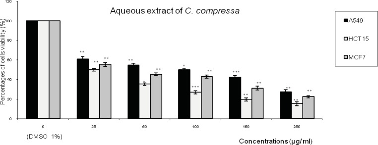 Effect of the aqueous extract of Cystoseira compressa (AQ-Ccom) on the viability of three human tumor cells lines (A549: lung cell carcinoma; HCT15: colon cell carcinoma and MCF7: breast adenocarcinoma). Expressed as (%) of cell viability to the control. Values are means ± SD (n= 3). Statistical significance is based on the difference when compared with the cells without treating extracts (**p < 0.01, ***p < 0.001).
