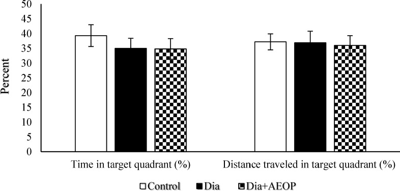 Data on the STZ-induced diabetic rats both treated and not treated (Dia) with Purslane (Dia+AEOP, 300 mg/kg) and the control indicating the percentage of time spent in target quadrant and percentage of distance traveled in the target quadrant in the probe trial of MWM. Each bar is represented as mean ± SEM and is analyzed by ANOVA followed by Tukey test. No significant differences were detected. In all the groups, n = 10