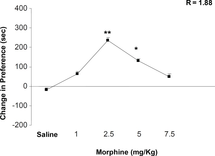 The effects of different doses of morphine on the place preference paradigm behavior. Animals received morphine (1, 2.5, 5 and 7.5 mg/Kg; SC) during conditioning session and were examined in the test day in drug free state. Non-linear regression was also applied for the calculation of ED50 and the opposite point was calculated as downward point. Data are shown as mean ± SEM for 6-8 rats, *p < 0.05, **p < 0.01 different from the saline control group
