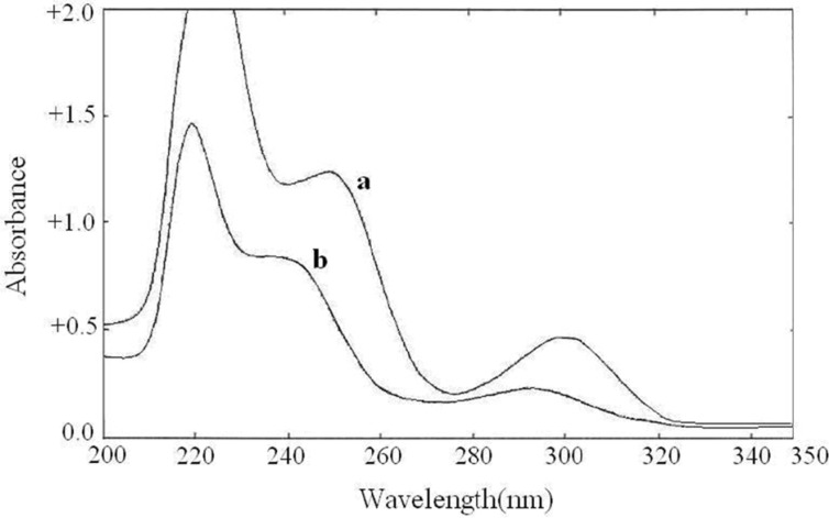 Zero order spectra of (a) buprenorphine hydrochloride (50  g/mL) and (b) naloxone hydrochloride (20  g/mL