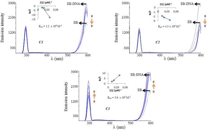 The emission spectra of EB-bound (a) DNA solutions in the absence and presence of increasing concentrations of C1-C3 25 μM (b), 50 μM (c) and 75 μM (d). [EB]=10.0 μM (a), [DNA] 50.0 μM. The arrows show the changes in intensity upon increasing amounts of C1, C2 or C3. Insets: Stern–Volmer plot of the fluorescence data. Inset shows the plots of emission intensity I0/I vs. [Q] (µM) for determining KSV