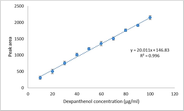 Linearity plot for dexpanthenol drug substance