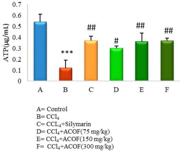 Effect of ACOF on hepatic mitochondrial ATP content for groups A-F against CCl4-induced liver damage. ***P ≤ 0.001, vs. normal control. #P ≤ 0.05, ##P ≤ 0.01, vs. CCl4 control