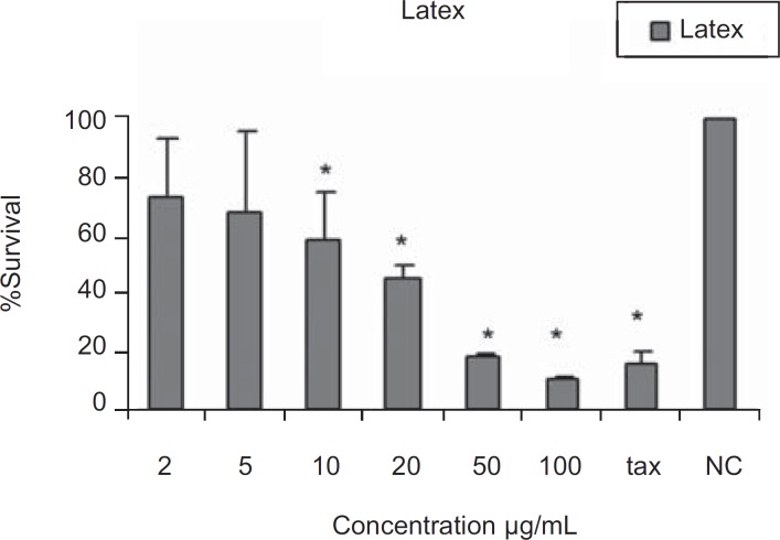Cytotoxic effects latex of Ficus carica on HeLa cells Following exposure to different concentrations of the latex, cell viability was assessed using the MTT method. Data are presented as mean ± SD; * = p < 0.05; n = 9; tax = Taxol 21.5µg/ml , NC = Negative control
