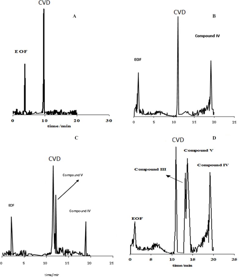Electrophorogram of 1.14 mg/mL CVD for time=0 (immediately after preparation of CVD) (A) and (B-D) after 30-75 hours of acidic degradation in 0.1 M HCl. Experimental conditions: running buffer: acetate buffer (80 mM) in methanol: ethanol (65:35 v/v) with the apparent pH of 4.1, fused silica capillary (57 cm length and 75 µm I.D.); wavelength: 200-350 nm; applied voltage: 19 kV; temperature: 20 ºC.