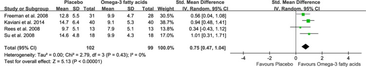 Meta-analysis of omega-3 fatty acid versus placebo