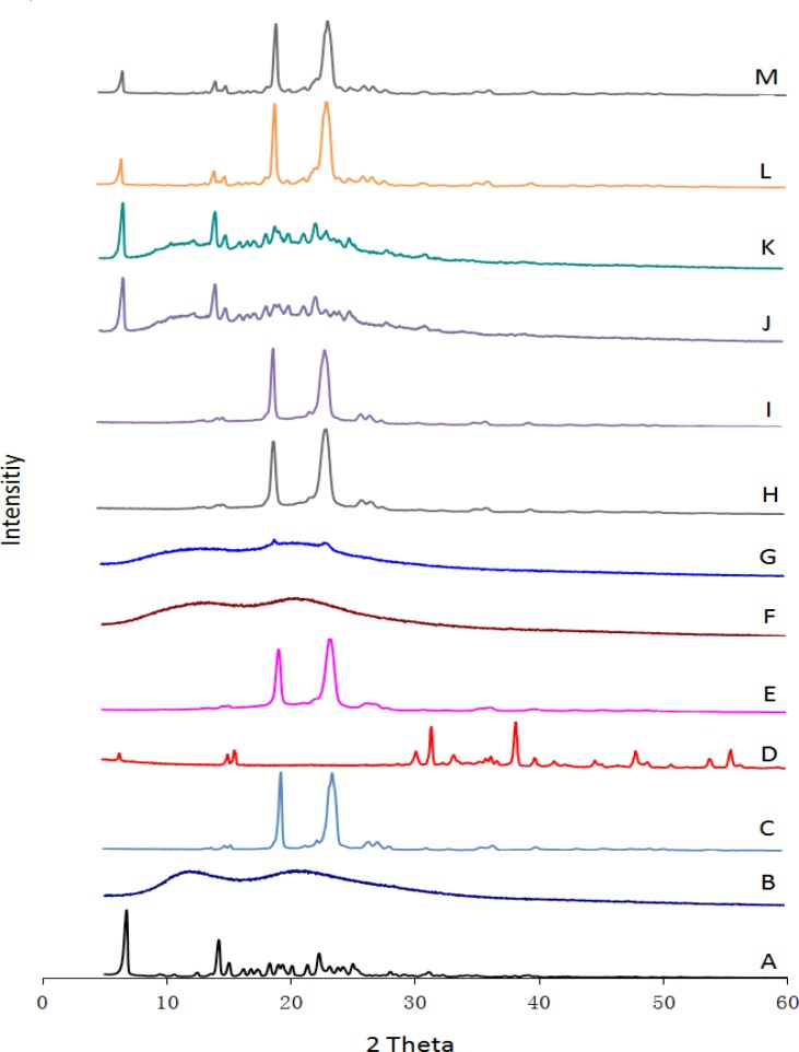 XRD patterns of TEL (A), PVP K30 (B), PEG 6000 (C), NaOH (D), poloxamer 188 (E), OSF-SDs [OSF-SD1 (F), OSF-SD2 (G), OSF-SD3 (H), OSF-SD4 (I)] and their physical mixtures [PM1 (J), PM2 (K), PM3 (L), PM4 (M)].