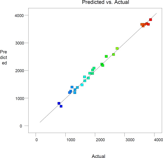 Plot of experimental versus predicted values of cholecalciferol per dry cell weight of S. cerevisiae
