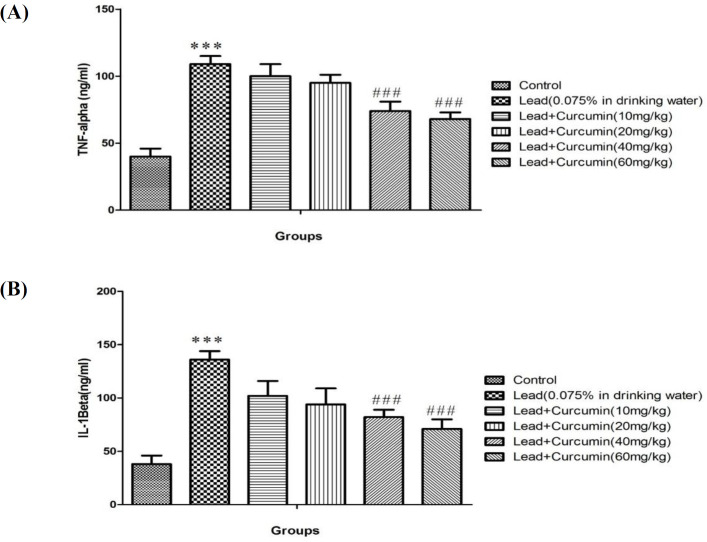 Effects of various doses of Curcumin (10, 20, 40 and 60 mg/kg) on Lead -induced alteration in TNF-α (A) and IL-1β (B) level in rat isolated hippocampus