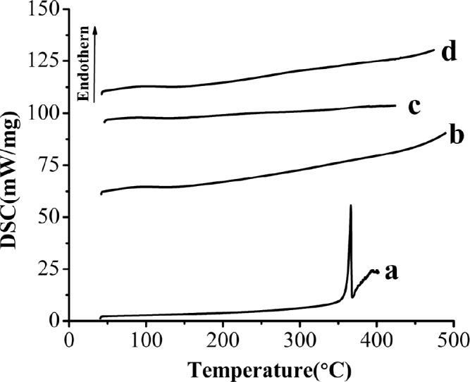 DSC curves of the samples. (a) Raw AP, (b) MSN, (c) AP-MSN solid dispersion, (d) physical mixture of AP/MSN 1:1