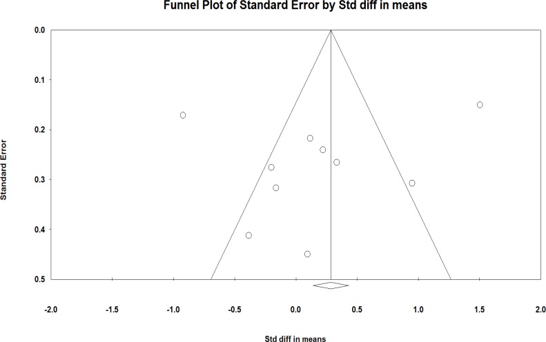 Funnel plot detailing the publication bias in the studies reporting the effect of phytoestrogens on the vaginal atrophy index