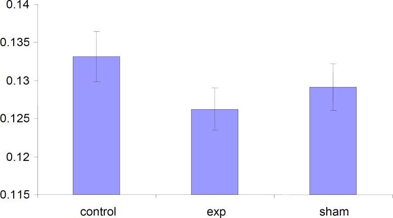 Comparison of weight of placentas in the test, sham and the control groups.Values represented as mean±SD (n=3).