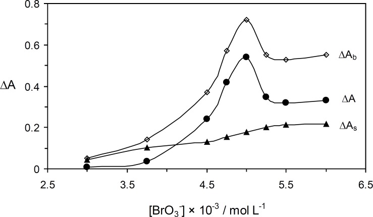 Effect of bromate concentration on the rate of uninhibited (ΔAb), inhibited (ΔAs) reactions and response (ΔA). (Conditions: Orange G, 52.8 × 10-4 mol L-1; sulfuric acid; 0.84 mol L-1; 25 °C and 4.0 min).