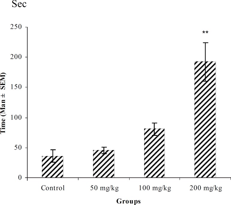 Effect of intraperitoneal injection of different doses of ethylacetate fraction of T. polium on myoclonic seizure onset time (sec) induced by pentylenetetrazole 80 mg/kg. (n = 10) ** p < 0.01
