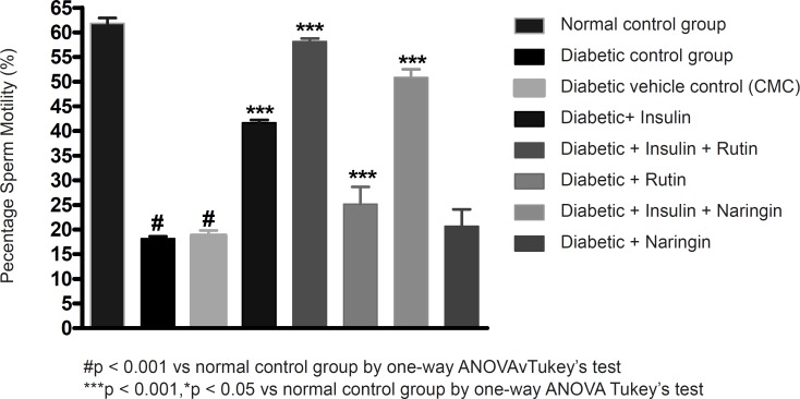 Effect of insulin, Rutin and Naringin on sperm motility of diabetic rats