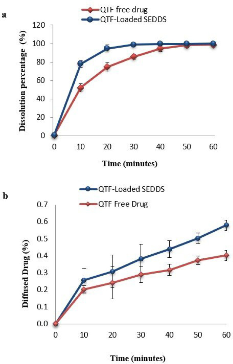 Dissolution and diffusion profiles of QTF free drug and optimal QTF loaded-SEDDS (a) Dissolution profile using type II dissolution apparatus in water (b) Diffusion profiles through rat everted gut sac membrane
