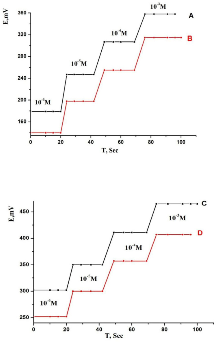 Dynamic response time of (A) electrode 1, (B) electrode 2, (C) electrode 3 and (D) electrode 4